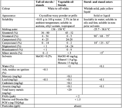 phytosterol difference