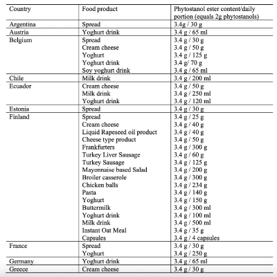 Phytostanol concentrations